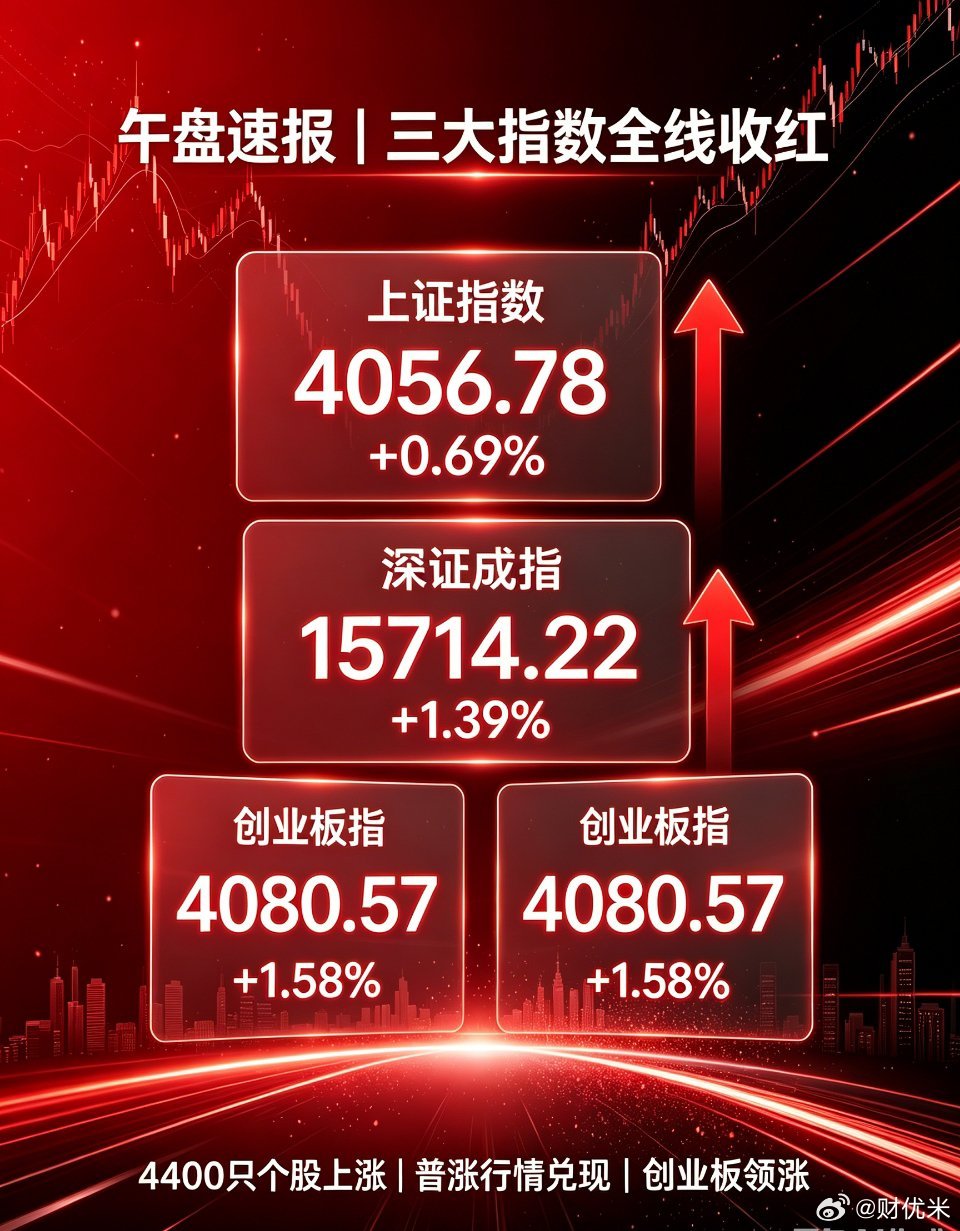 午盘速报｜三大指数全线收红，收益效应全面爆发7月3日午盘收盘全线飘红：✅上证指数