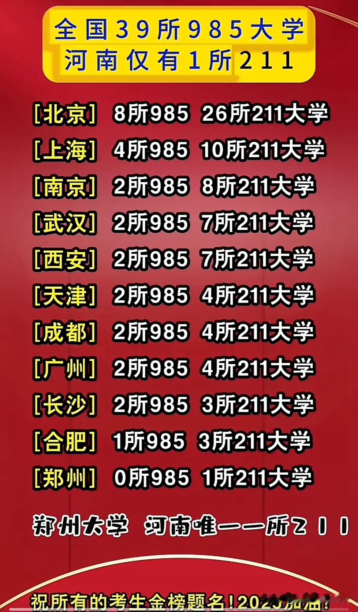 全国39所985大学

河南仅有1所211