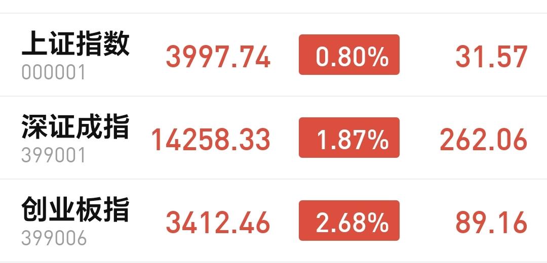 基金：右侧交易进场的确定性会强一点
三大指数全线大涨，创业板指更是创了近21年以