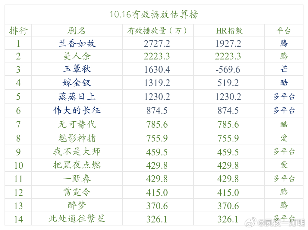 今日数据分析 再来一次大拼盘。《嫁金钗》是优酷一年最好档期的重点剧集，开播初期宣