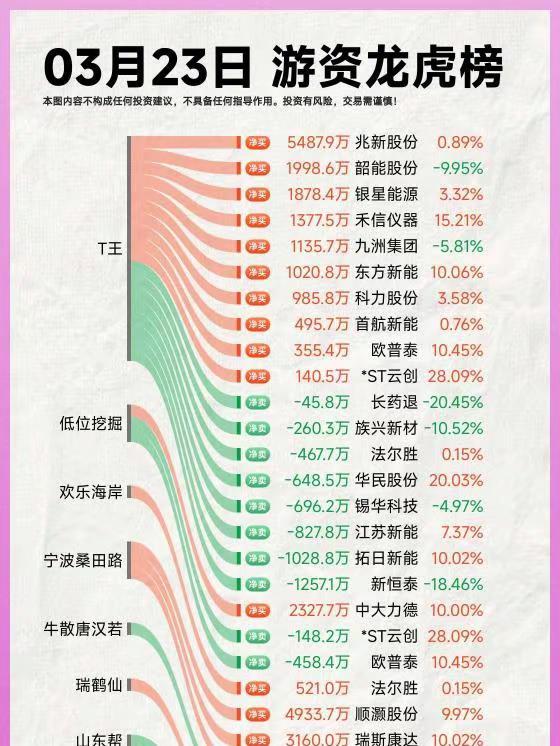 26年3月23日A股游资复盘。龙虎榜