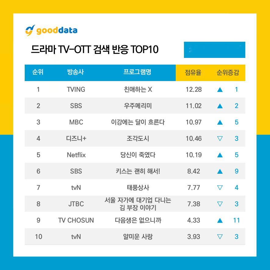 GOODDATA公布2025年11月第2周TV-OTT搜索榜TOP10、TV-O