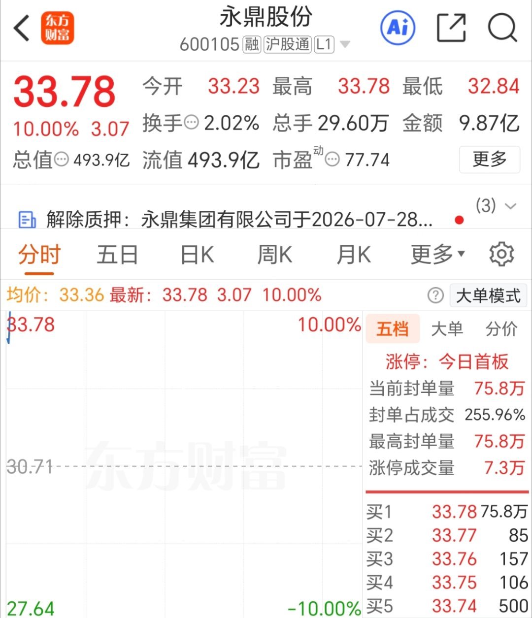 涨停了