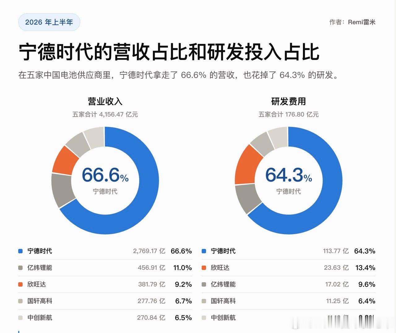 四成中国受访者称非宁德时代不选 人家宁德时代虽然营收占比66.6%，但是研发投入