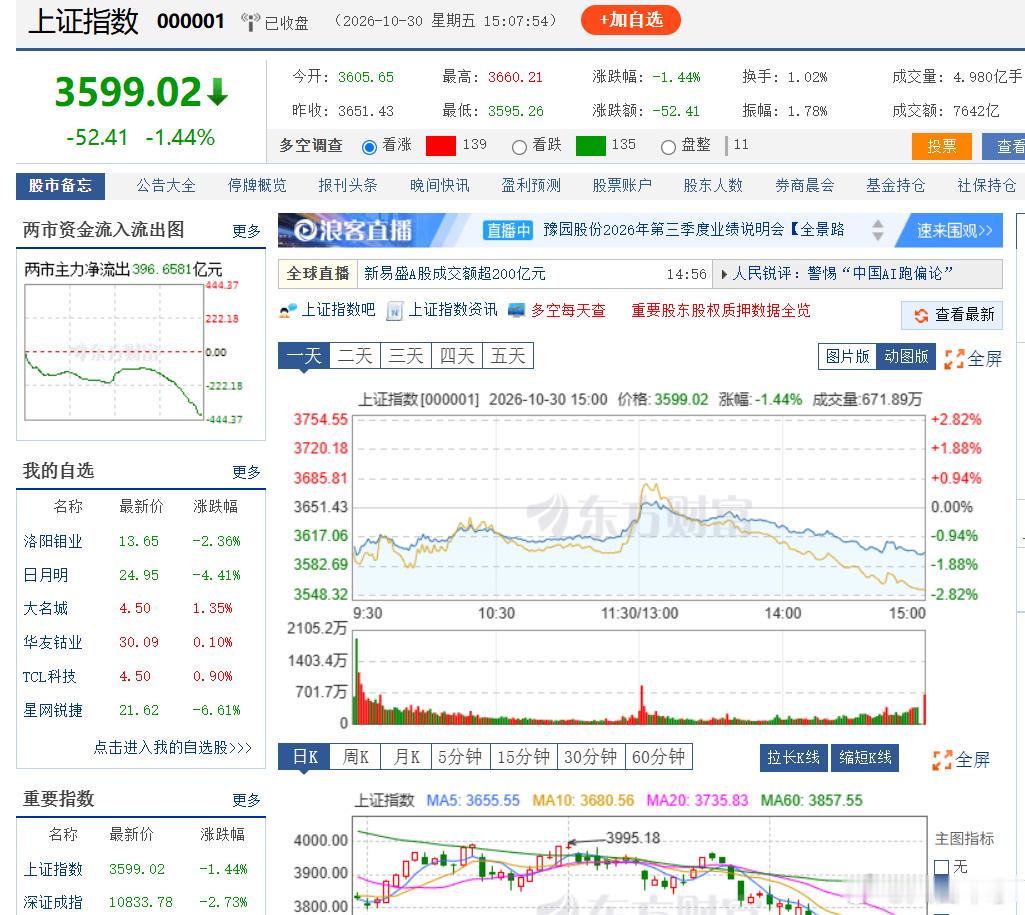 今天是周五，也是10月份的最后一天，对股民来说，也是备受煎熬的一天！其实您如果在