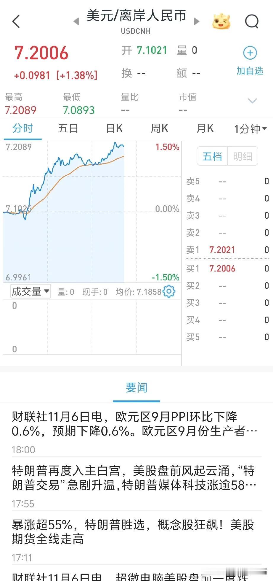 对美汇率跌了1.4%，搞进出口的贸易商估计是被吓尿了。看了一圈股市，美帝大涨，英