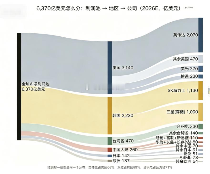 全球AI利润分配池子 