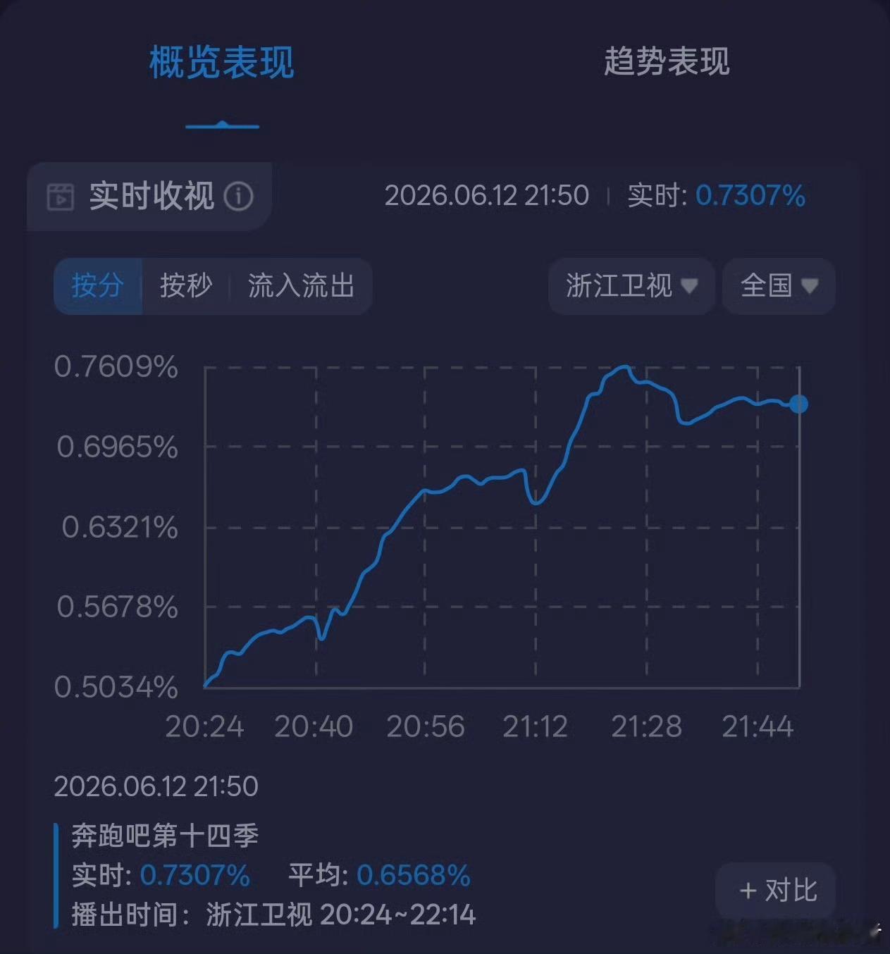投 奔跑吧14 第八期酷云数据平均收视0.66刷新本季新高（第一），峰值0.76