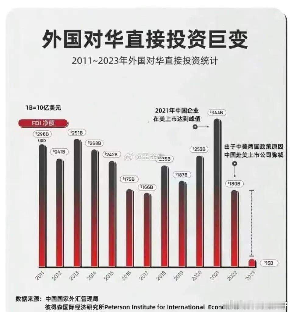 近年来的外国对华投资