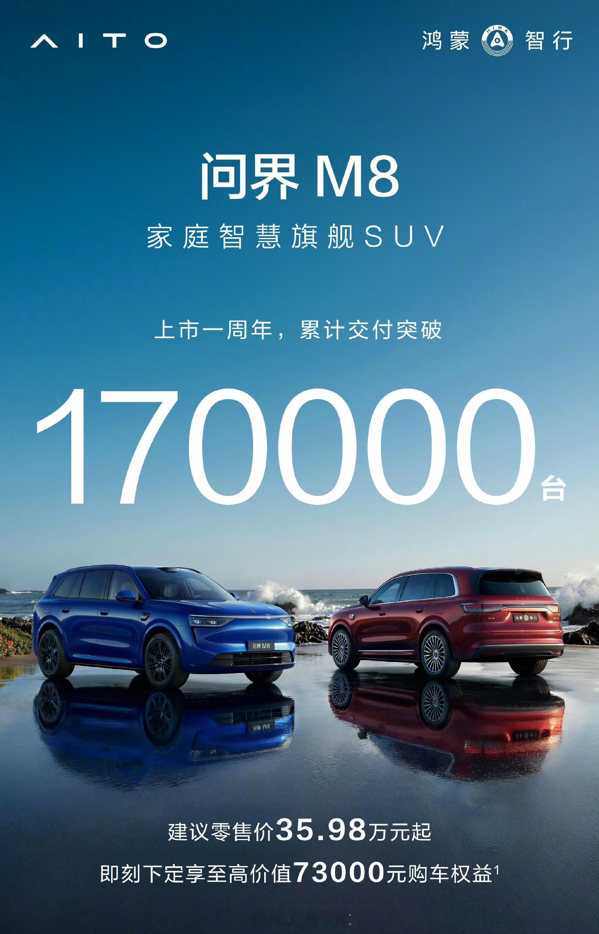 问界M8上市一年交付突破17万一年交付 17 万，坐稳 40 万 SUV 销量冠