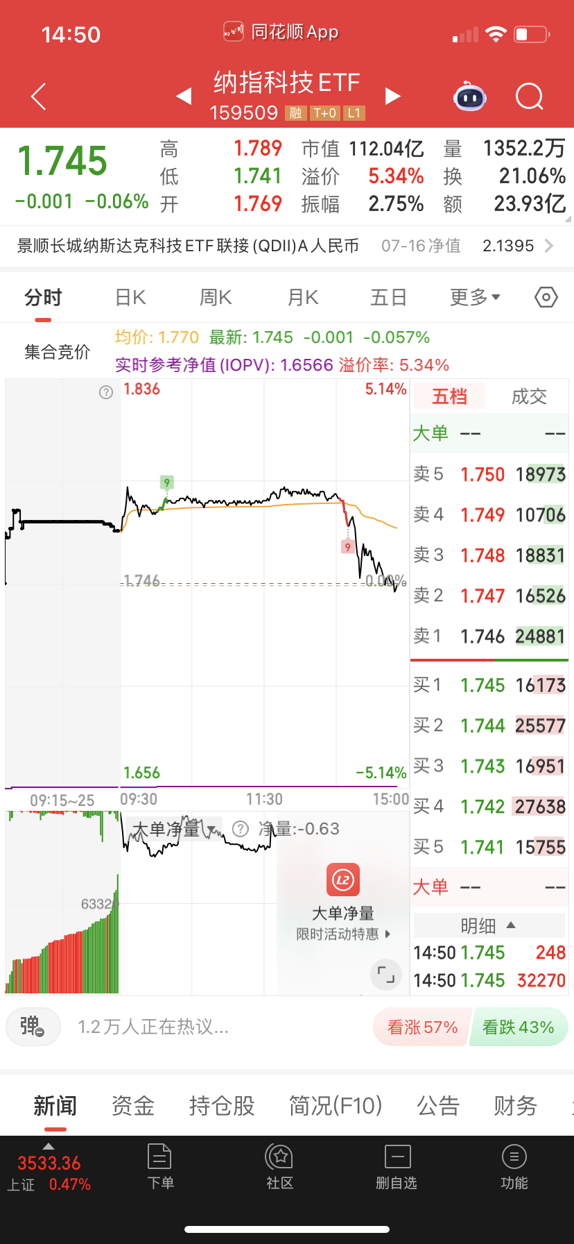 纳科是管理层提示风险要停牌什么的，这打下来简直是送钱。做踢的爽死了，哈哈 ​​​