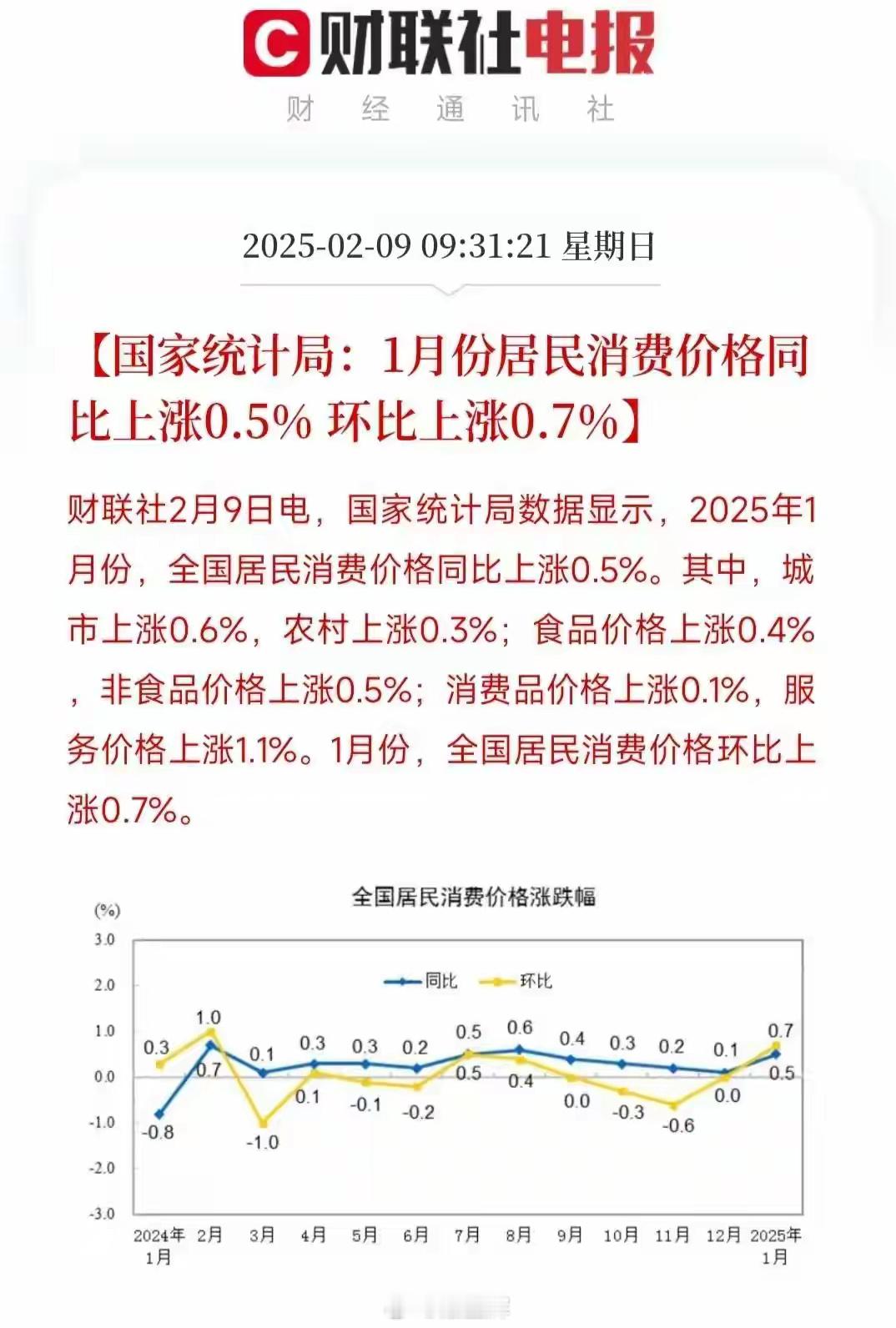 国统发布1月CPI数据，通胀开始回暖了？1月CPI和PPI数据新鲜出炉。CPI同