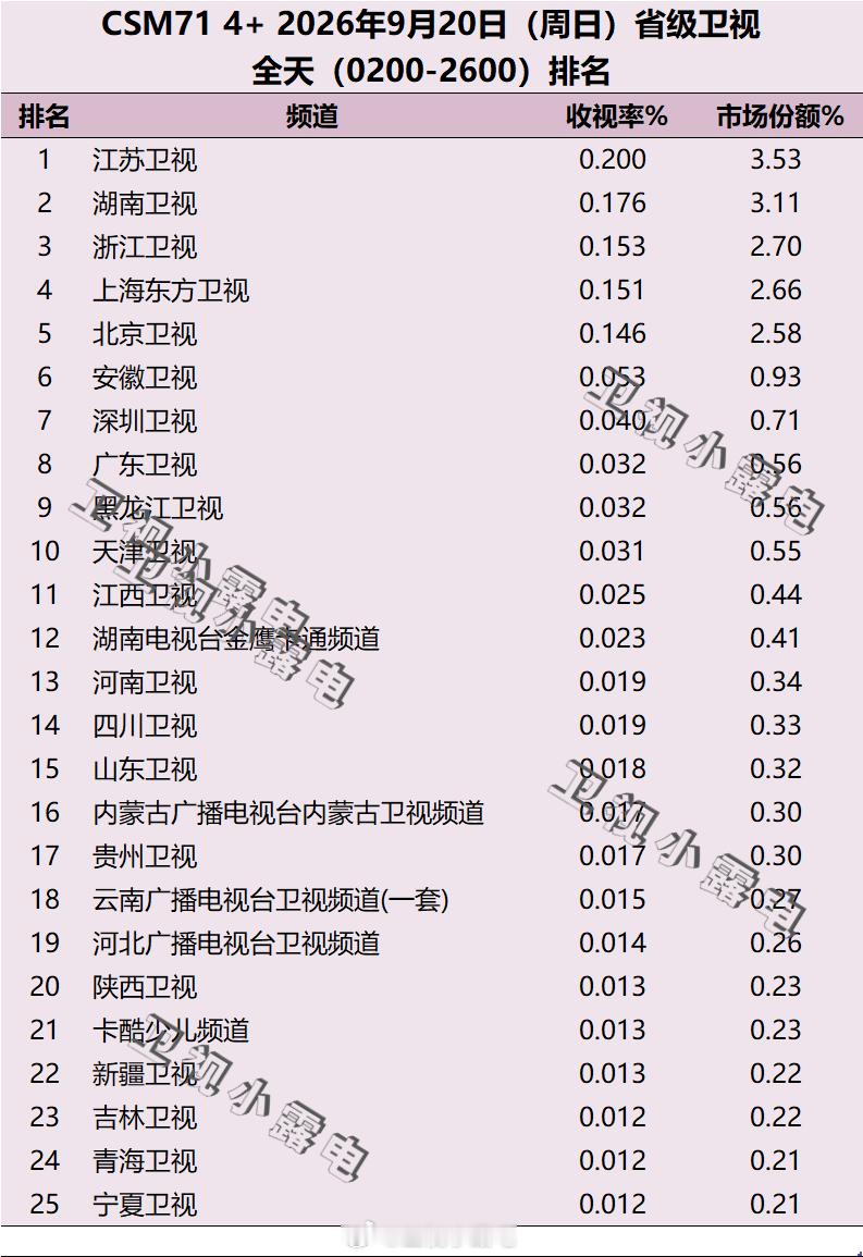2026年9月20日 csm71 省级卫视全天收视率排名 ​​​