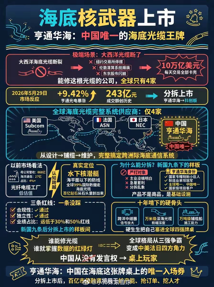 亨通光电分拆亨通华海上科创板：全球仅四家能造跨洲海底光缆，中国独苗浮出水面。 