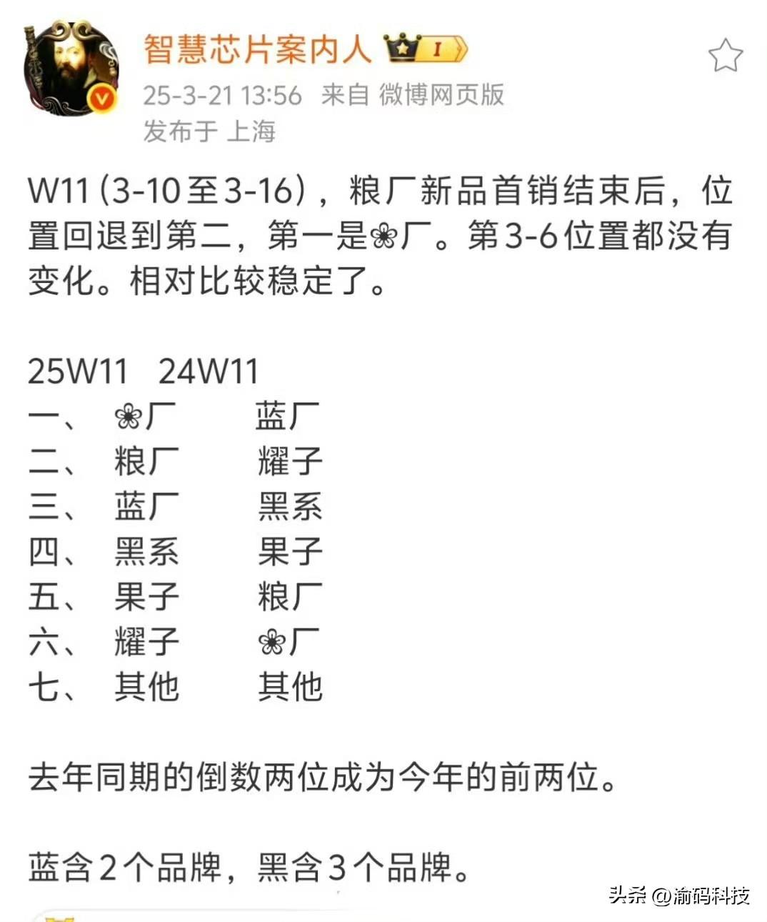 【2025 年第 11 周国内智能手机销量： 华为重返榜首】

据博主“智慧芯片