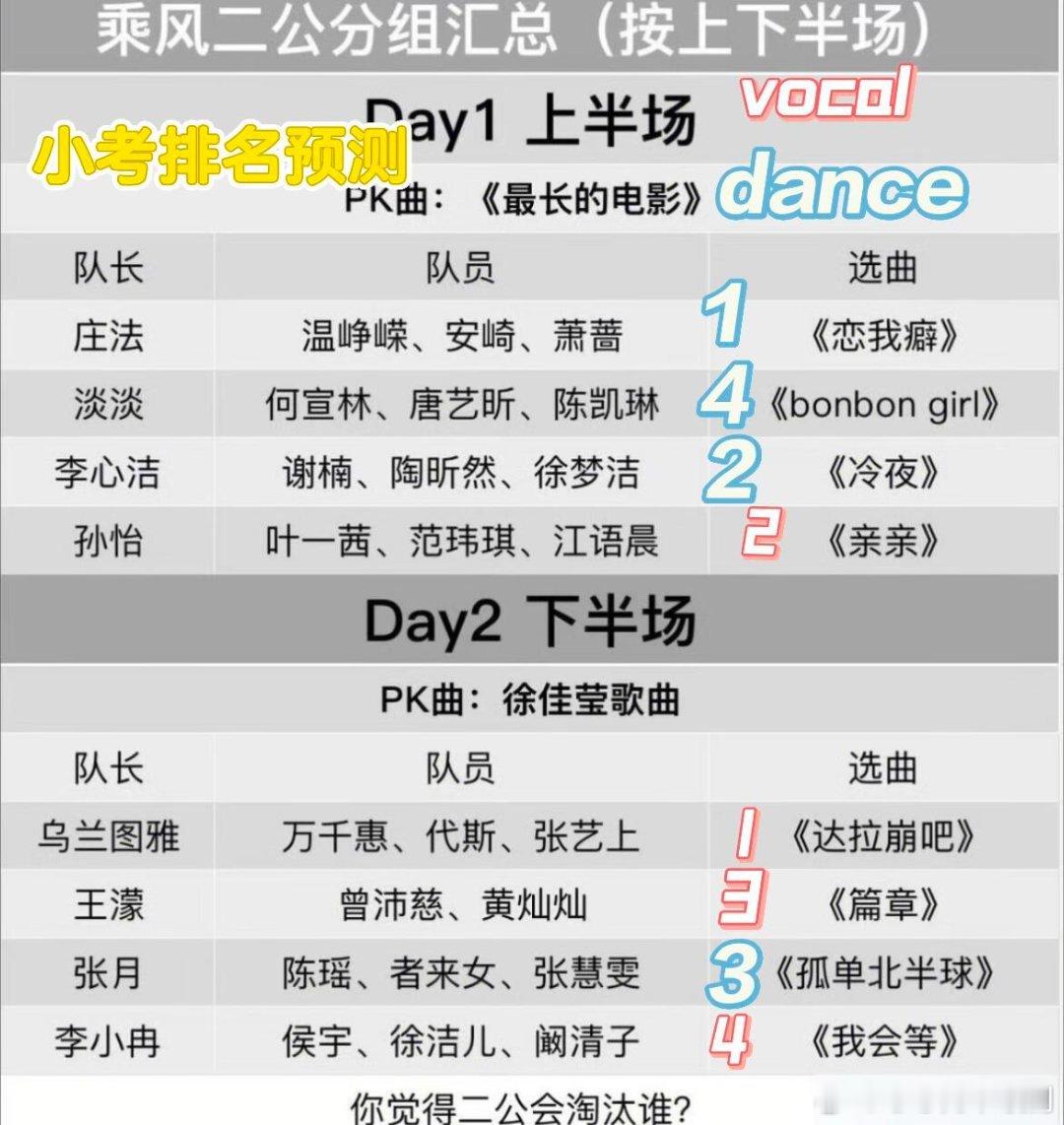 乘风破浪的姐姐二公小考排名预测🈶乘风破浪的姐姐‖ 