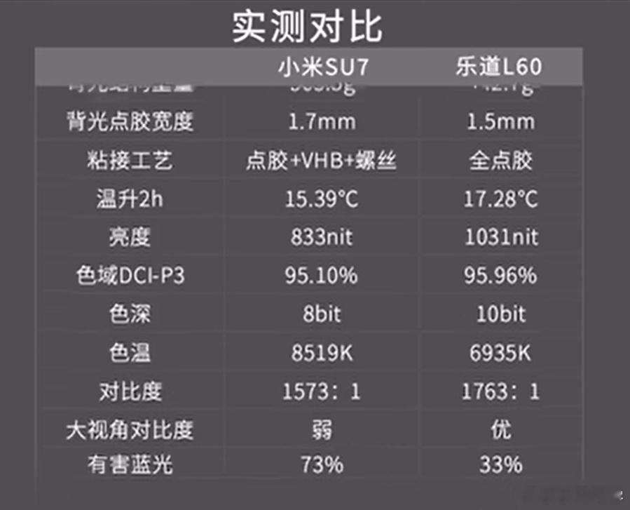 乐道这个屏幕，我知道一点故事.....为了满足17.2寸+3K+观感更薄+又能上