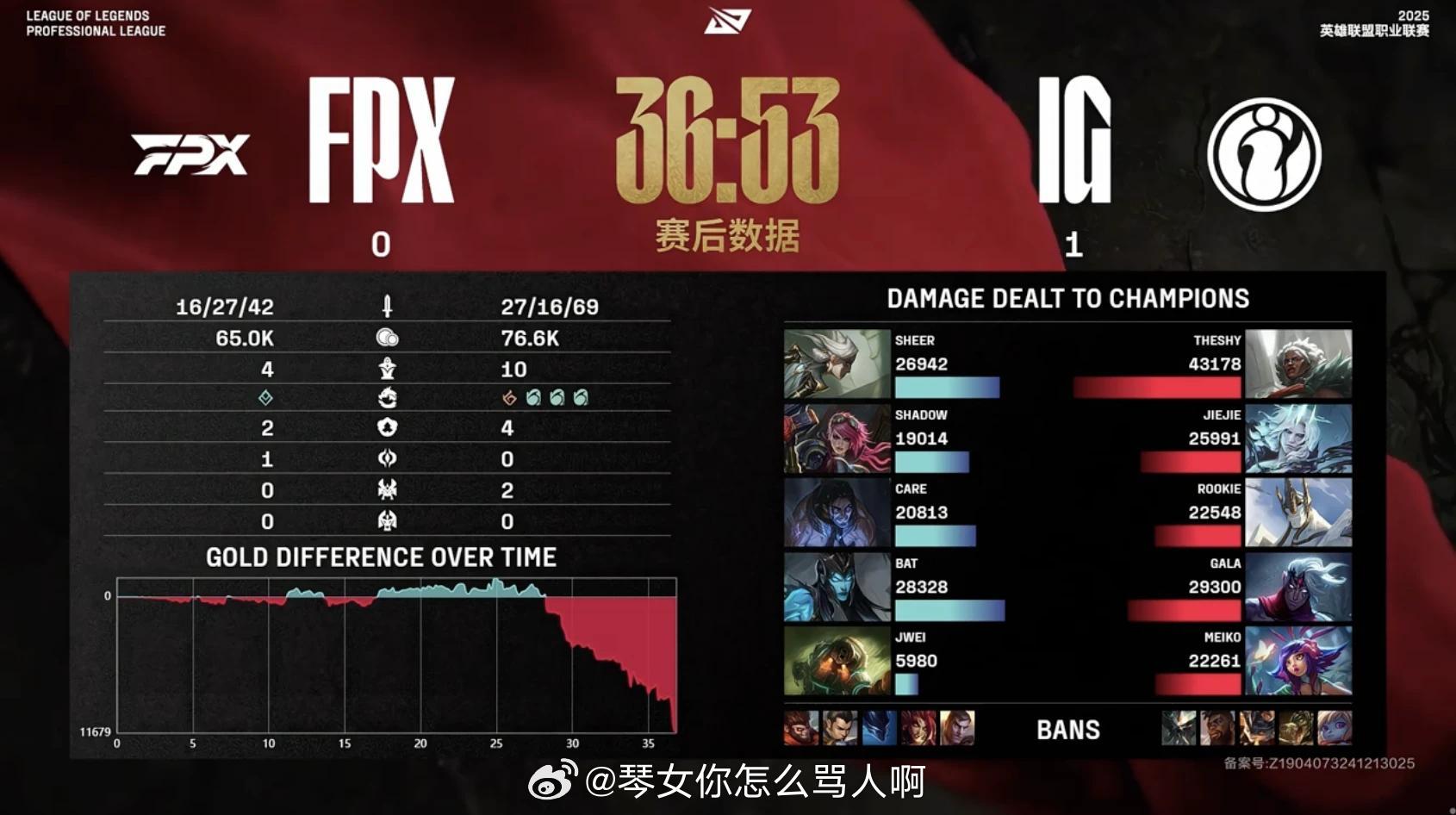 IG 1-0 FPX iG晋级败者组  英雄联盟[超话]  