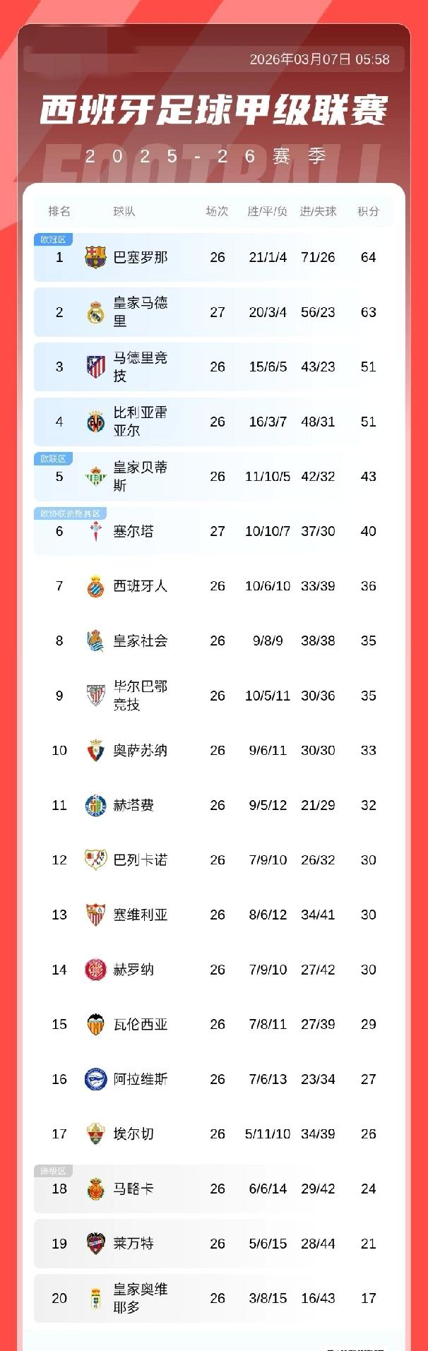 西甲积分榜：皇马先赛积63分落后榜首巴萨1分，巴萨本轮将客战毕尔巴鄂竞技
03月