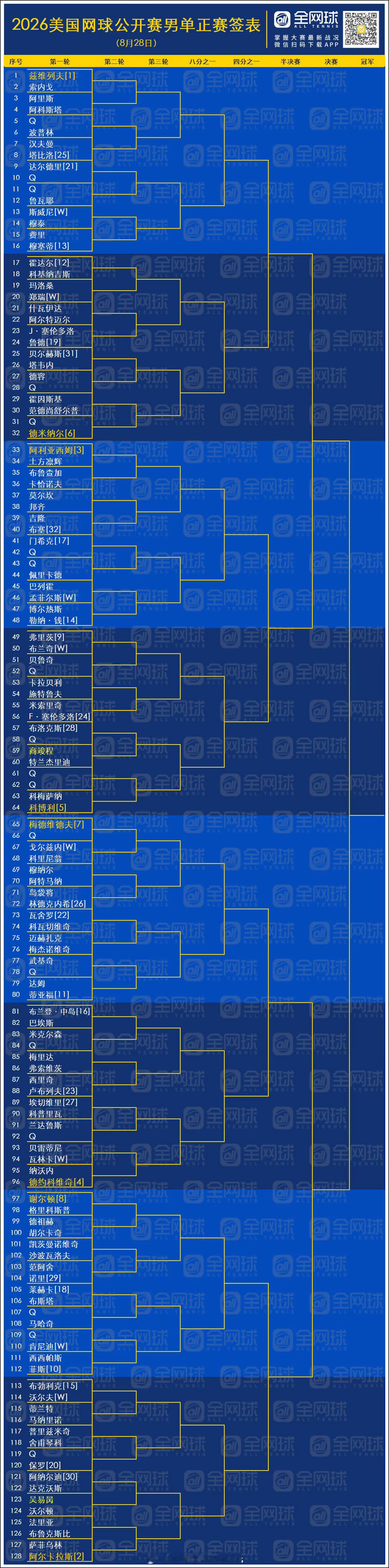 美网2026体育大赏 美网单打签表出炉，制作！美网[超话] ​​​