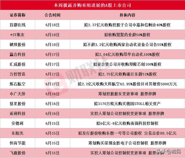 并购潮密集落地！本周14家公司重组进展全梳理，80亿算力并购成最大亮点！
 
本