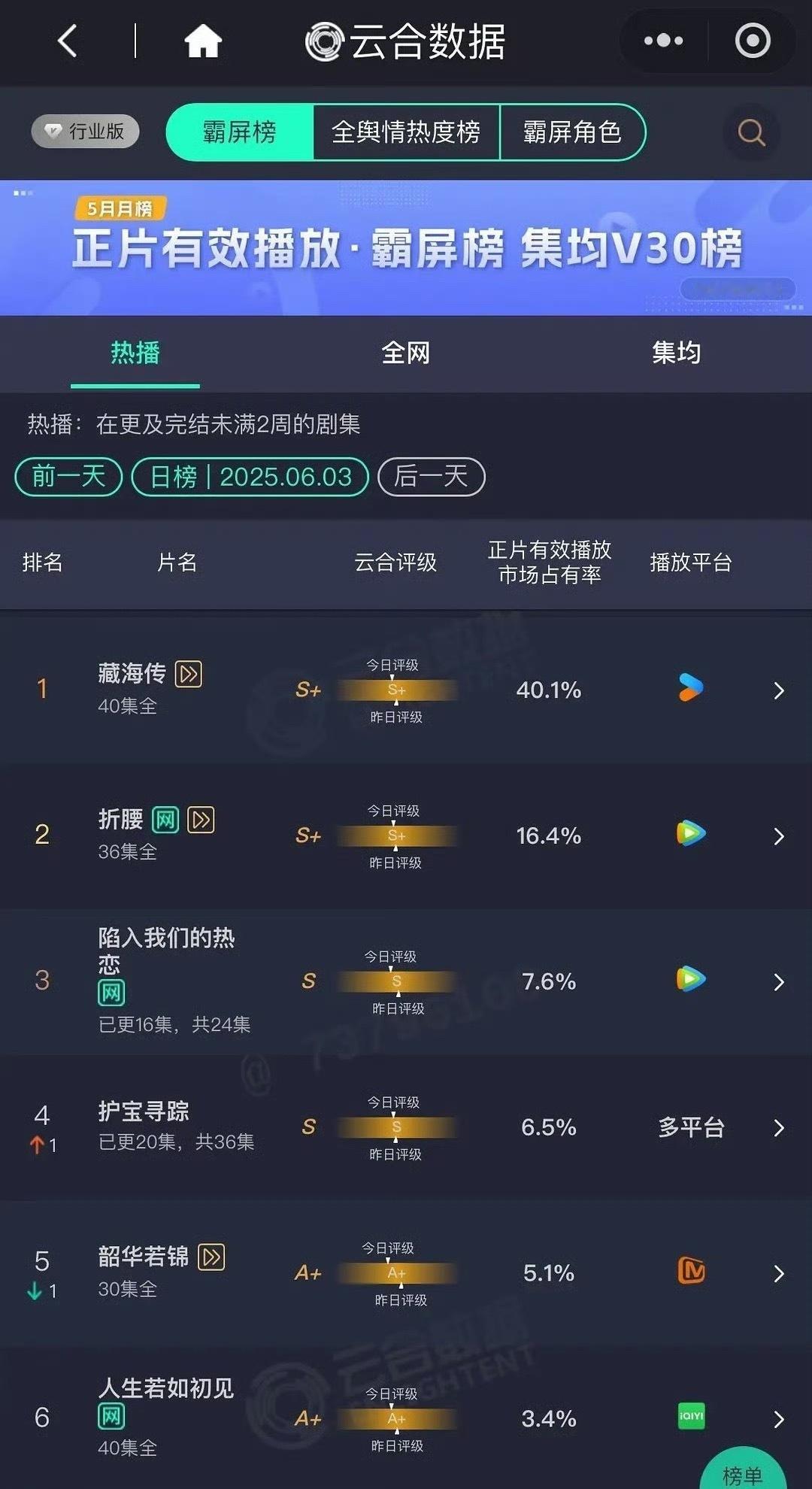 6.3云合 藏海传40.1%，超点日破了40% ​​​