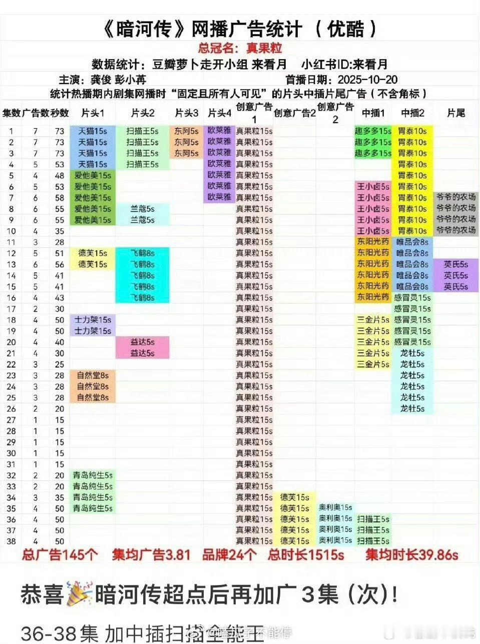 龚俊暗河传超点后最后三集加广了 苏暮雨全集有广恭喜~ 