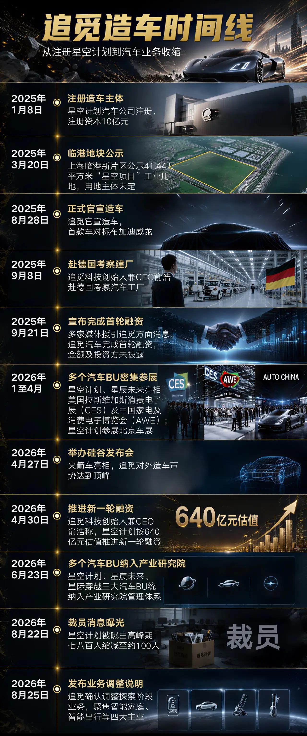 追觅造车这出戏，算得上国内跨界造车浪潮里极具代表性的一个缩影。
从时间脉络来看，