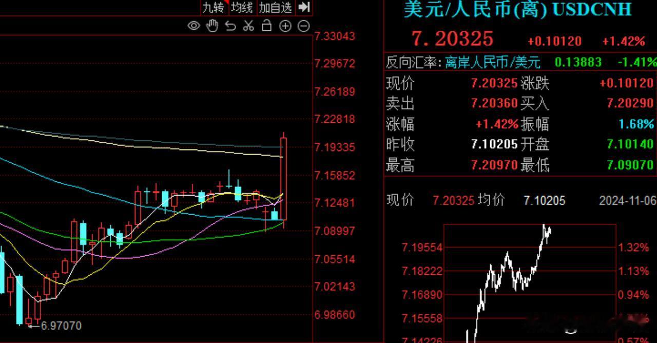 美元指数突破105，人民币被动贬值跌破7.2元，A股能起飞吗？
        