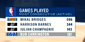 ▲现役连续出勤记录Top级别▲奇才的卡灵顿也是出勤大王 