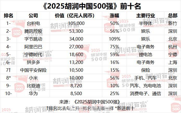 《2025胡润中国500强》小米排名第八，价值1万亿，超过比亚迪和华为。这个榜单