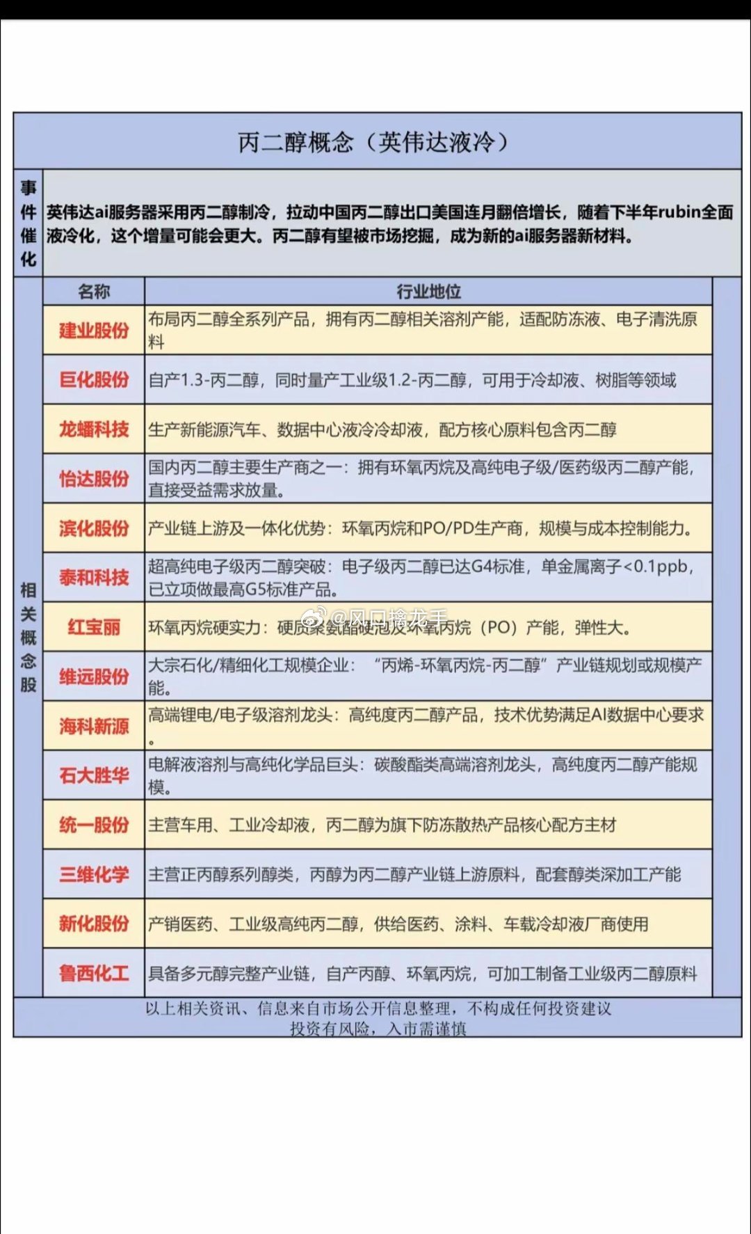 丙二醇概念！（英伟达液冷）一、核心事件逻辑英伟达Rubin新一代AI服务器强制全