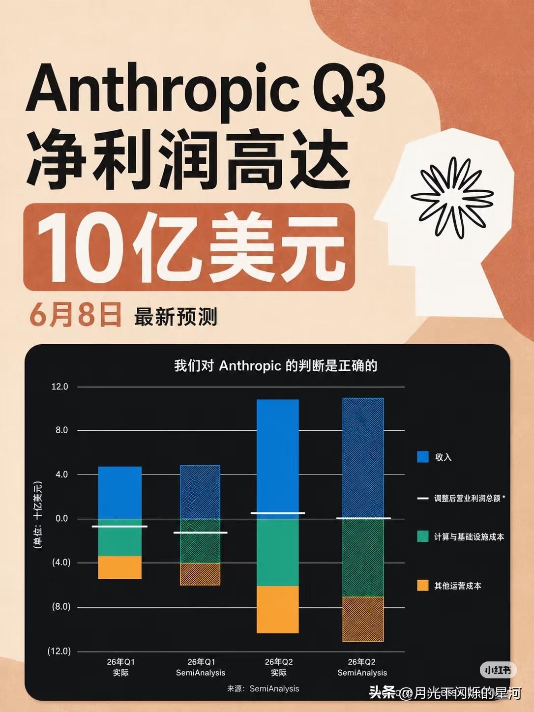 Anthropic季度盈利可能是十亿美元了。这样年化40亿美金。当然这个还不到m