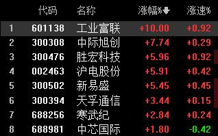 科技股威力，你不得不承认！

记住牛市是建立在科技股大涨基础上，不是什么银行 5