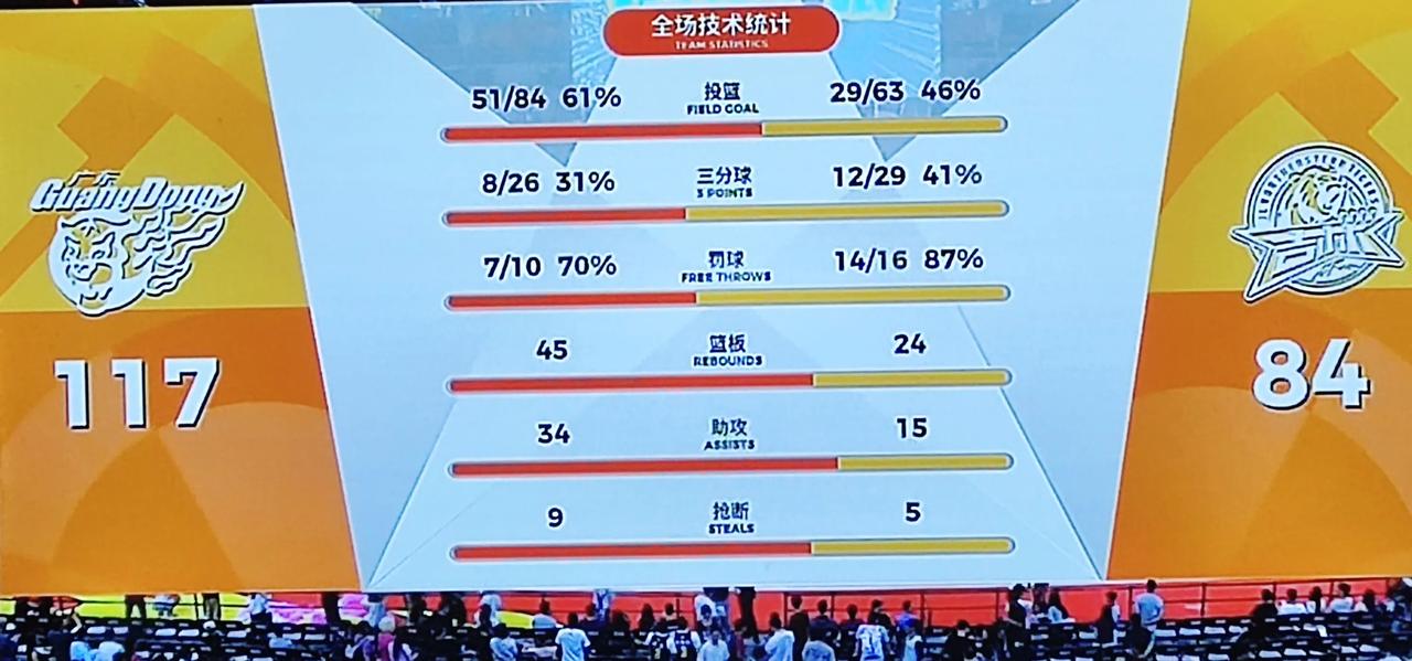 广东117-84战胜吉林，开局广东队打的很顺利，各种投篮都能进，特别是奎因，打弱