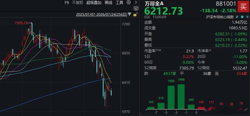 成交额不足2万亿元，近3个多月新低！长鑫上市前一天，A股为何极致缩量？7月24日