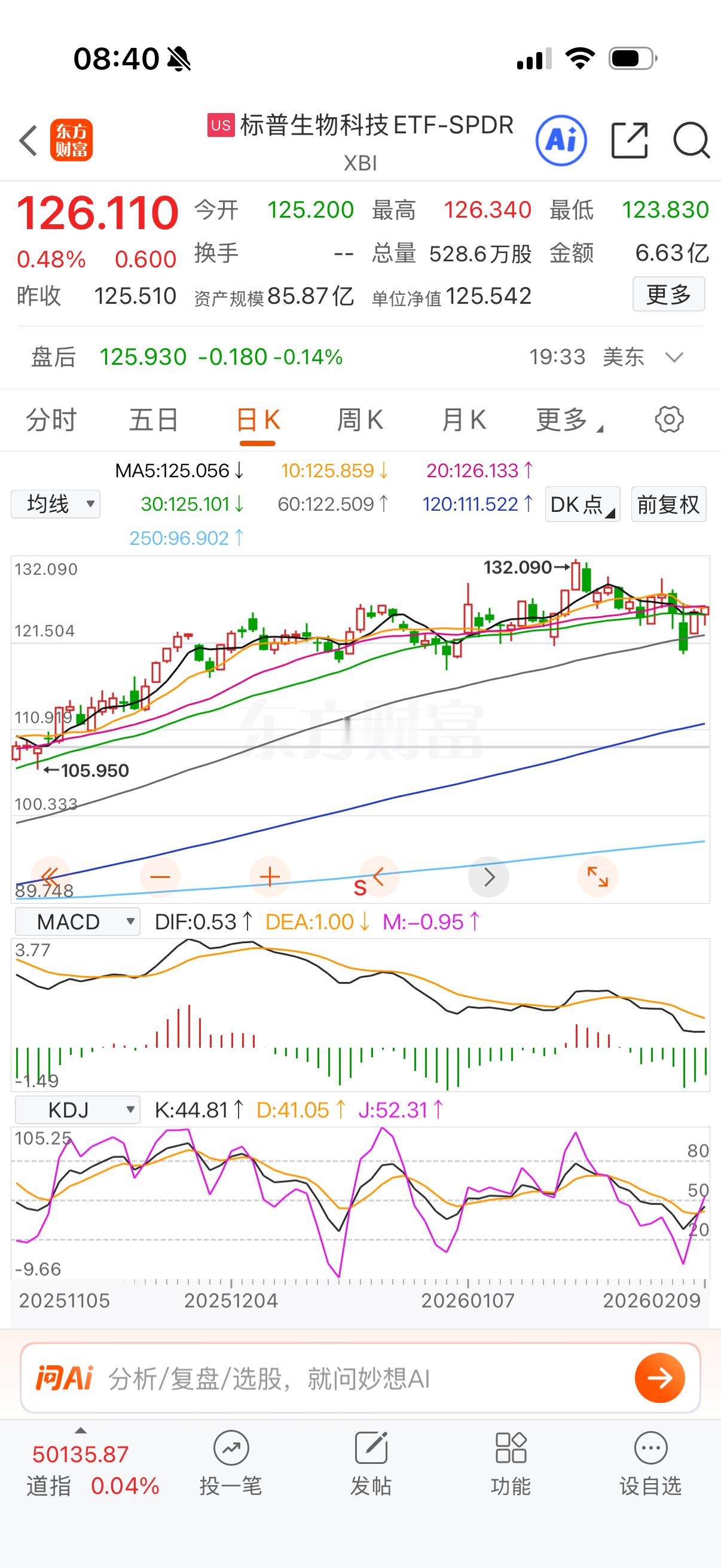 生物科技小涨。 