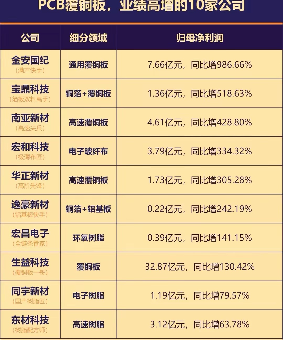 涨价消息+三季报业绩预增双重利好，PCB覆铜板今天直接成为市场主线！迅捷兴、金百