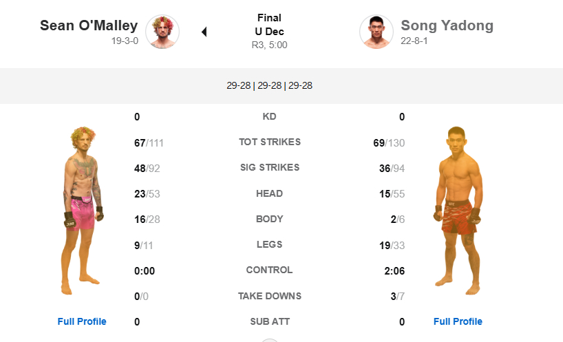 #宋亚东奥马利比赛数据#奥马利有效打击数48-36占优，控制时间2:06，抱摔7