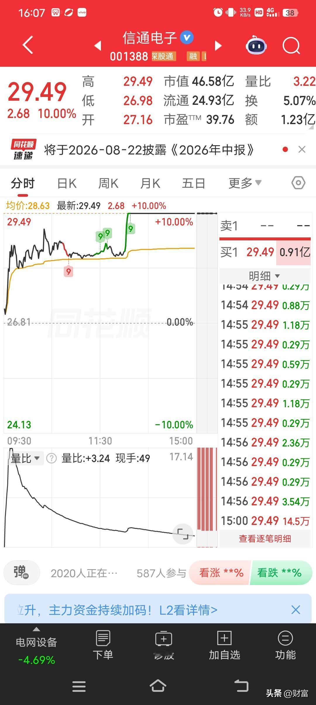 信通电子这走势太猛了！7月13日13点35分，它盘中直接涨停，最新价定格在29.