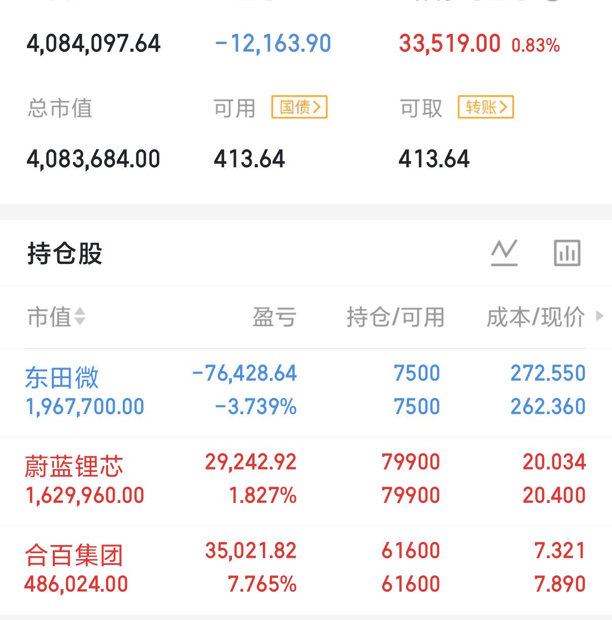 实盘记录，还是老样子，目前依旧三只持仓不动，东田微小幅浮亏，蔚蓝锂芯、中百集团稳