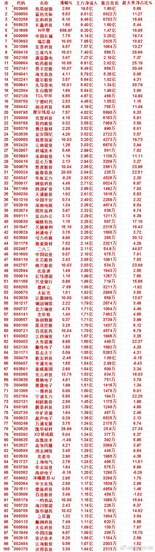 9月22日收盘，主力，已经卖出的名单：聚辰股份：净流出 4.27亿，大单净额 -
