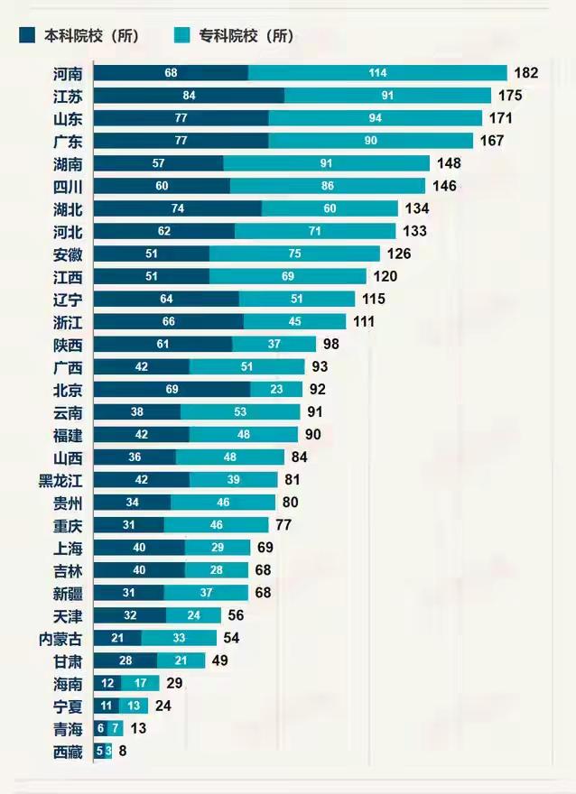 谁是全国高校第一省？
2026年全国各省份大学分布