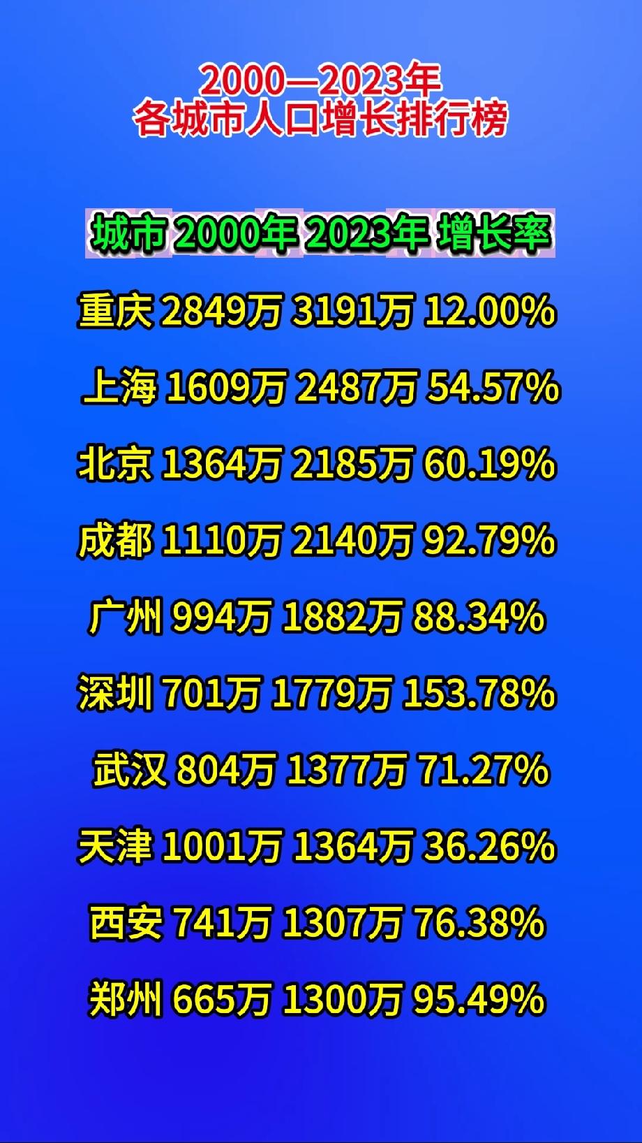 除非迎来国家级重大战略落地加持，例如雄安新区这样顶层规划倾斜的特例，国内城市格局