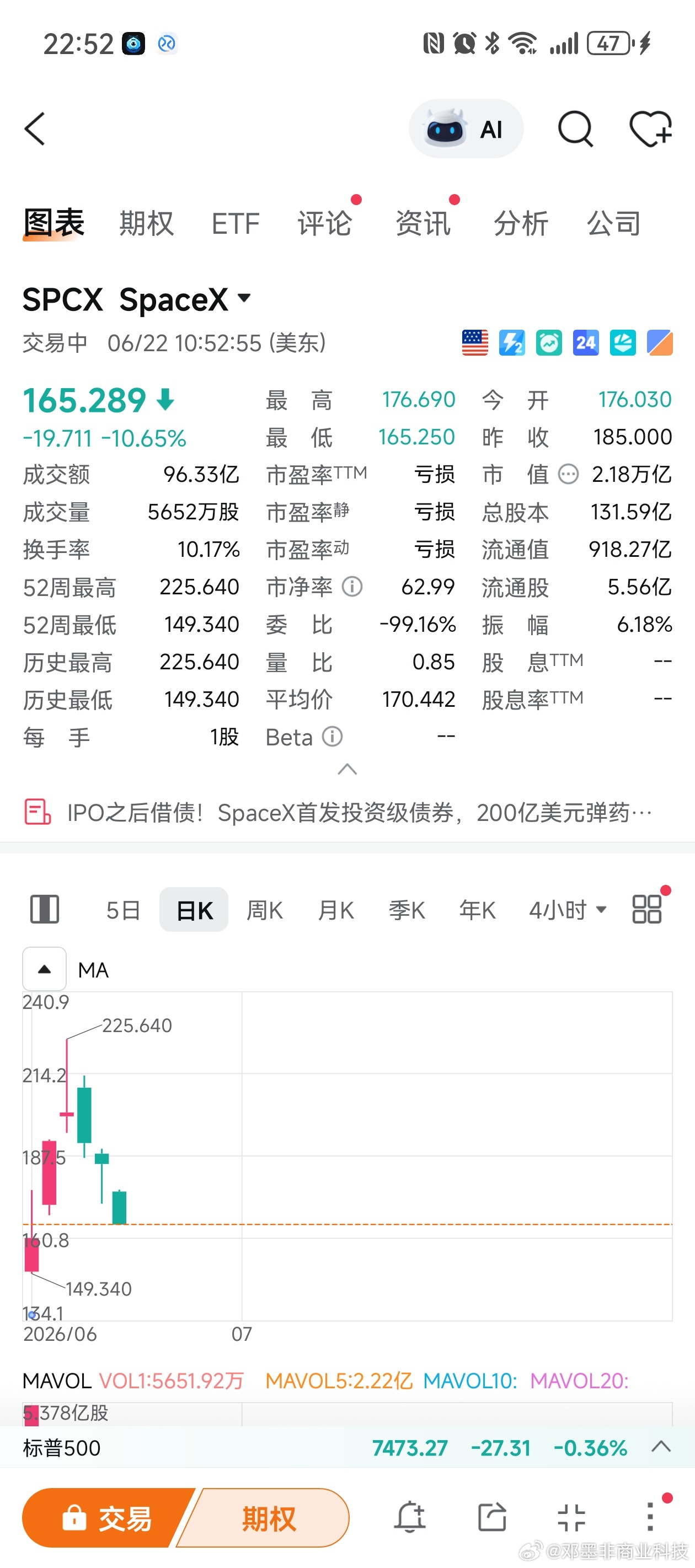 SpaceX大跌SpaceX（SPCX）自6月12日创纪录上市暴涨后，近期股价连