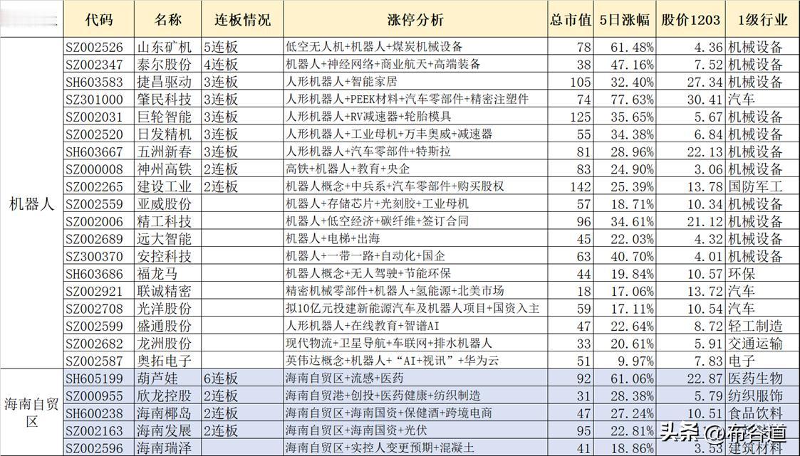 A股12月3日131只涨停股解析：
热门赛道：机器人（华为入场）、海南自贸区、S