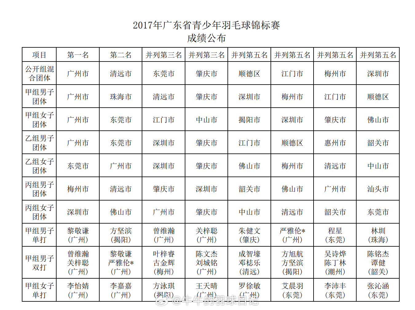 [doge]挖了一下2017年广东省青少年羽毛球锦标赛成绩册看到了不少熟人[do