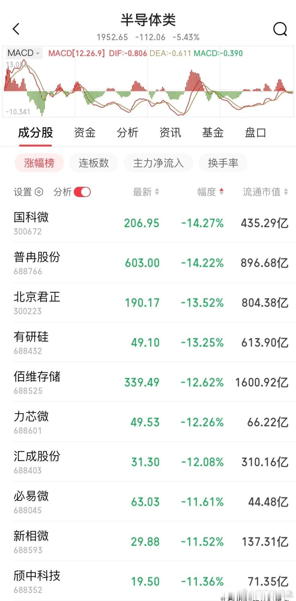 昨夜美股科技股又崩了，费城半导体指数大跌超5%，英伟达、博通、AMD、美光全线重