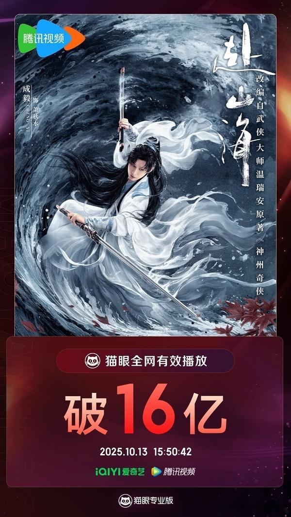 成毅赴山海达成猫眼有效播放量16亿，集均4000万，目前已经年榜第八。一般剧播不