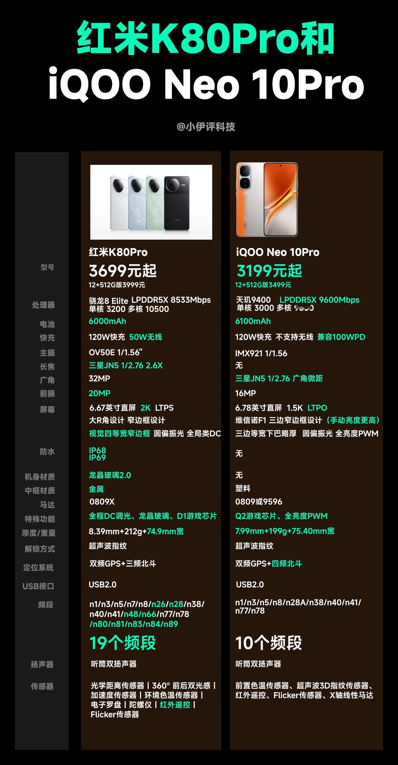 iQOO Neo 10和红米K80系列详细对比：

1、K80Pro和iQOO 